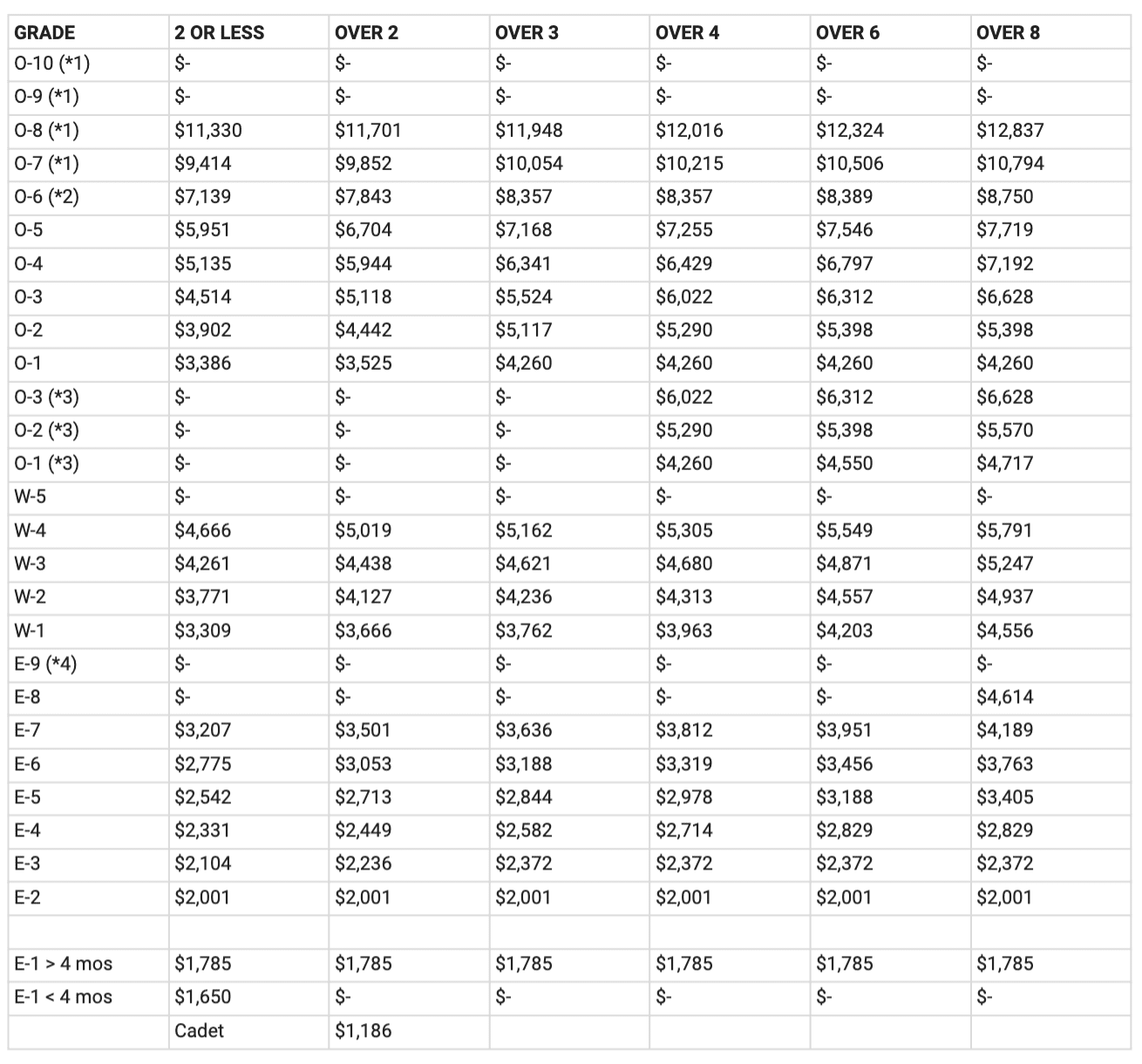 enlisted pay