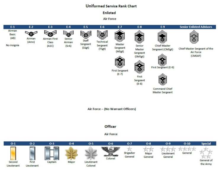 The Complete List Of US Military Ranks in Order Sandboxx