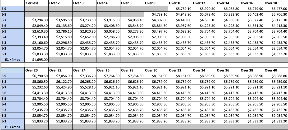 2023 Military Pay Tables 2023