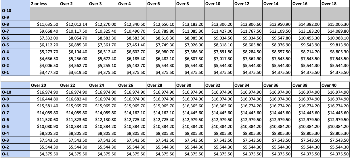 2022 Military Pay Chart A Breakdown Of New Basic Pay Rates Sandboxx