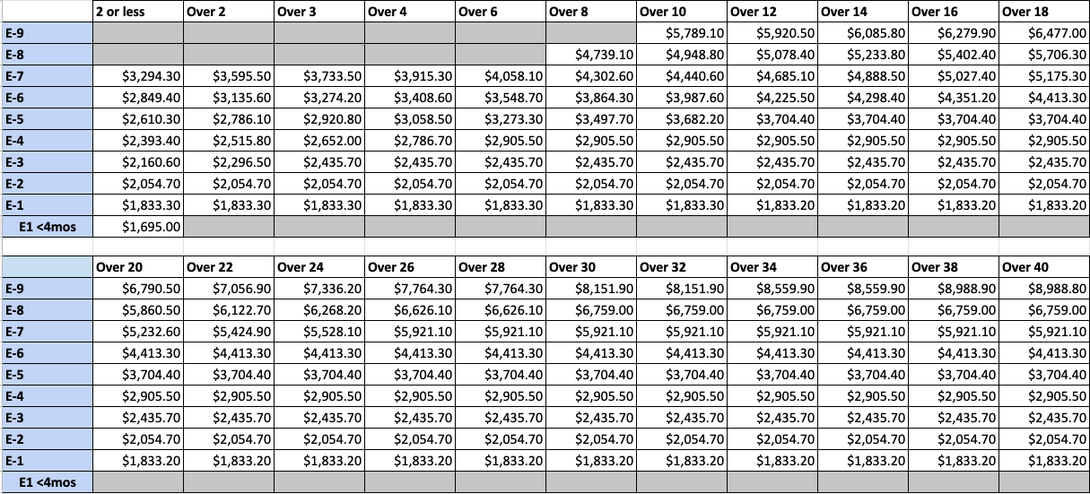 Active Military Pay Chart